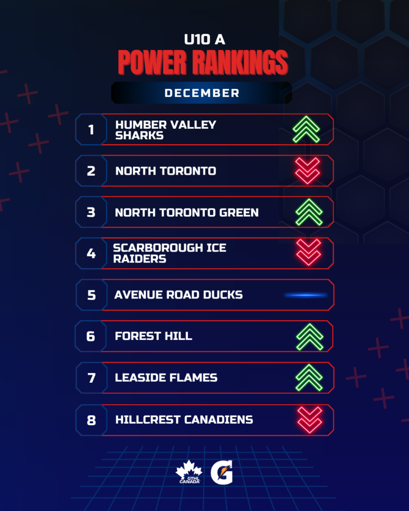 U10 A DEC - GTHL Power Rankings 4x5 - GTHL Canada