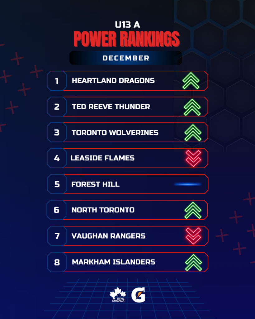 U13 A DEC - GTHL Power Rankings 4x5 - GTHL Canada