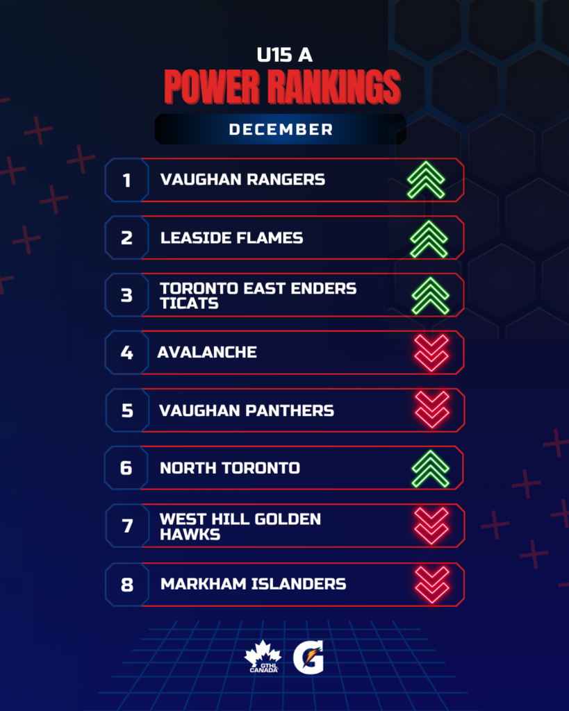 U15 A DEC - GTHL Power Rankings 4x5 - GTHL Canada