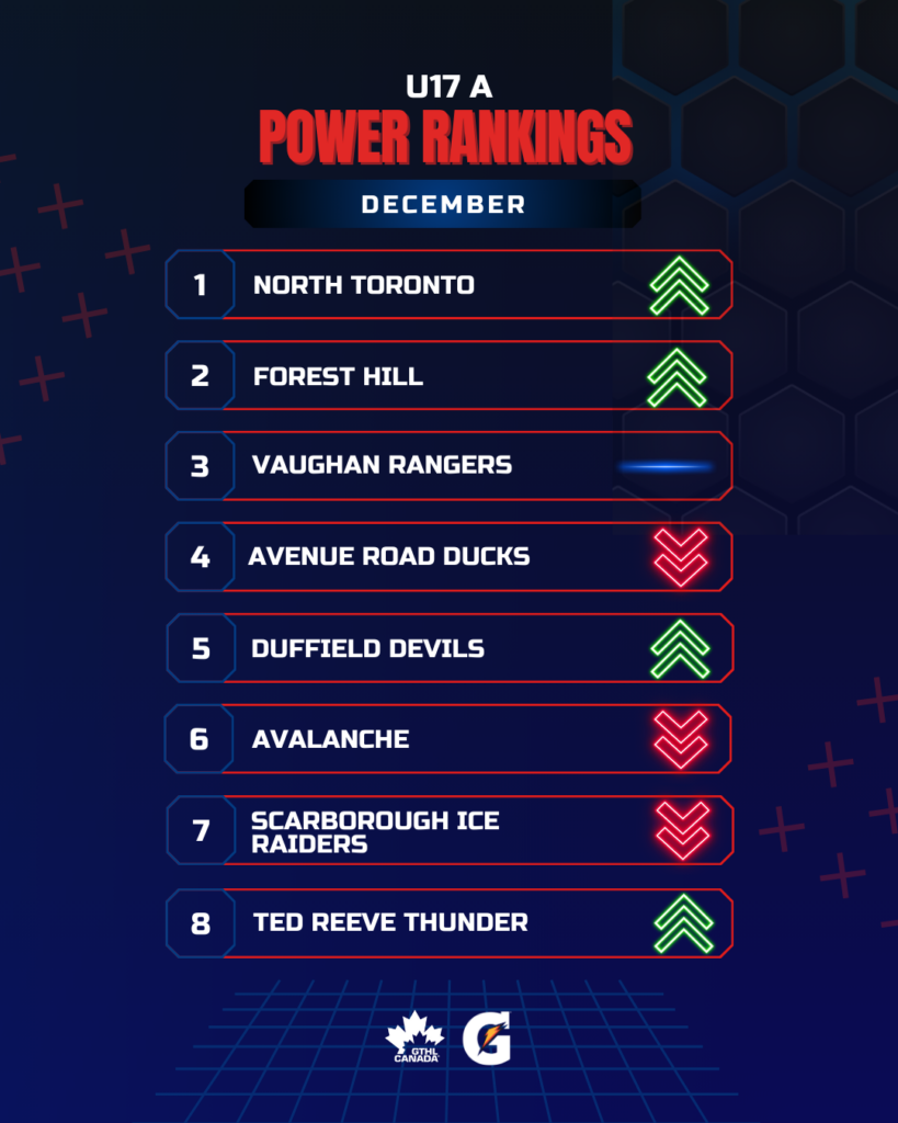 U17 A DEC - GTHL Power Rankings 4x5 - GTHL Canada
