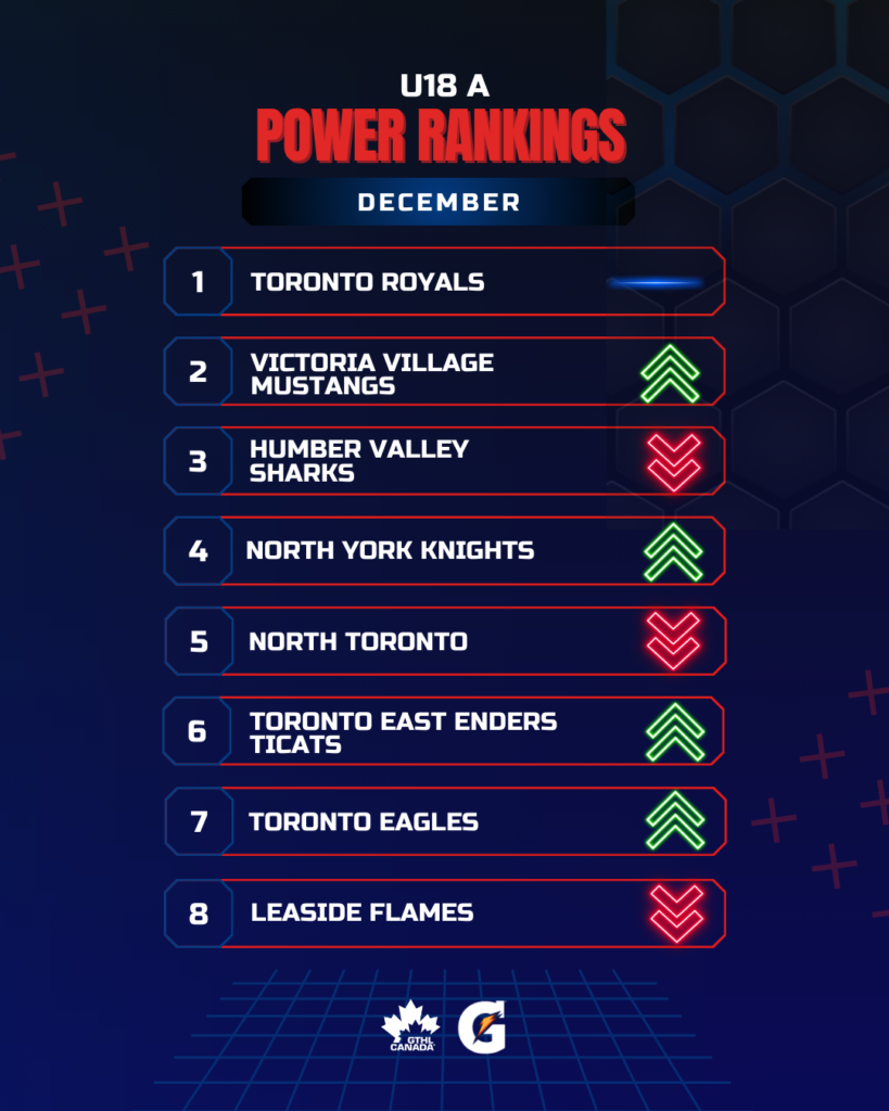 U18 A DEC - GTHL Power Rankings 4x5 - GTHL Canada