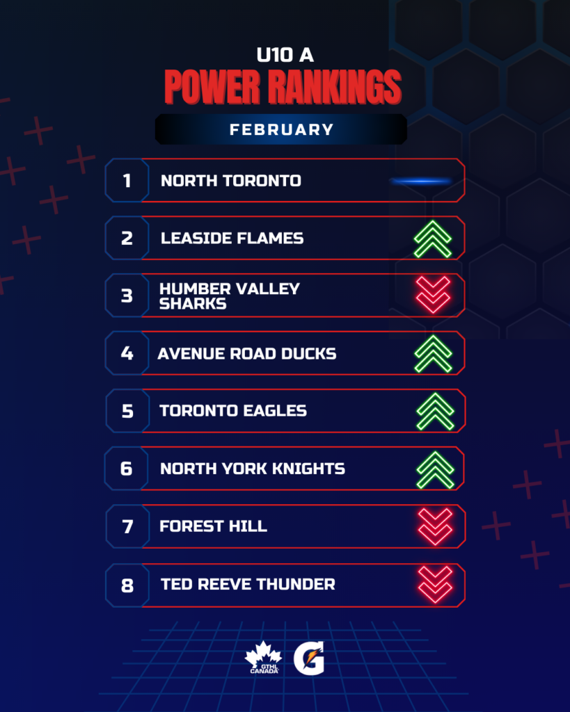 U10 A FEB - GTHL Power Rankings 4x5 - GTHL Canada