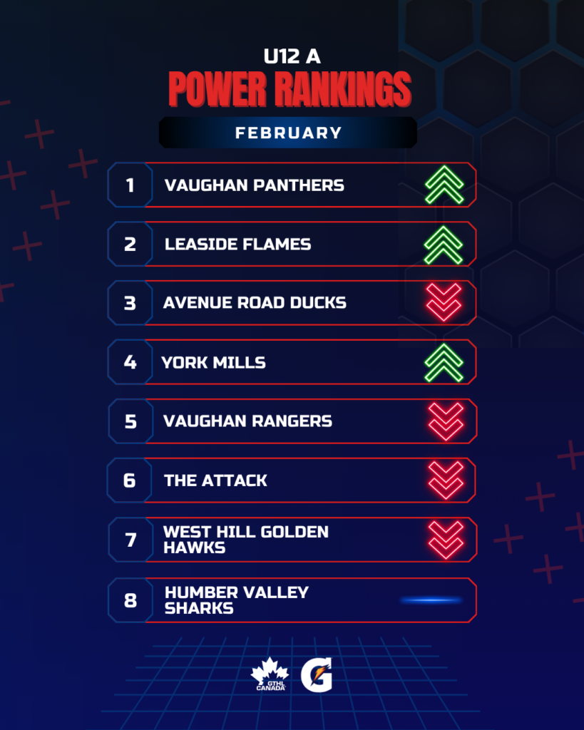 U12 A FEB - GTHL Power Rankings 4x5 - GTHL Canada