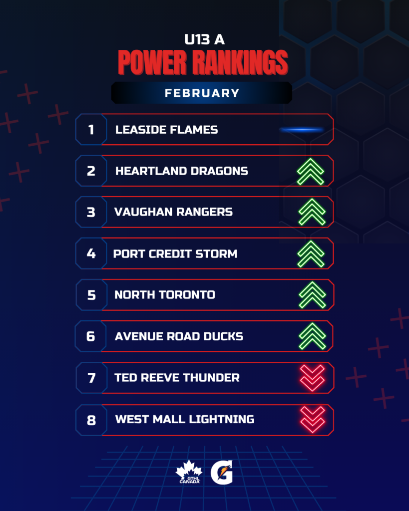 U13 A FEB - GTHL Power Rankings 4x5 - GTHL Canada