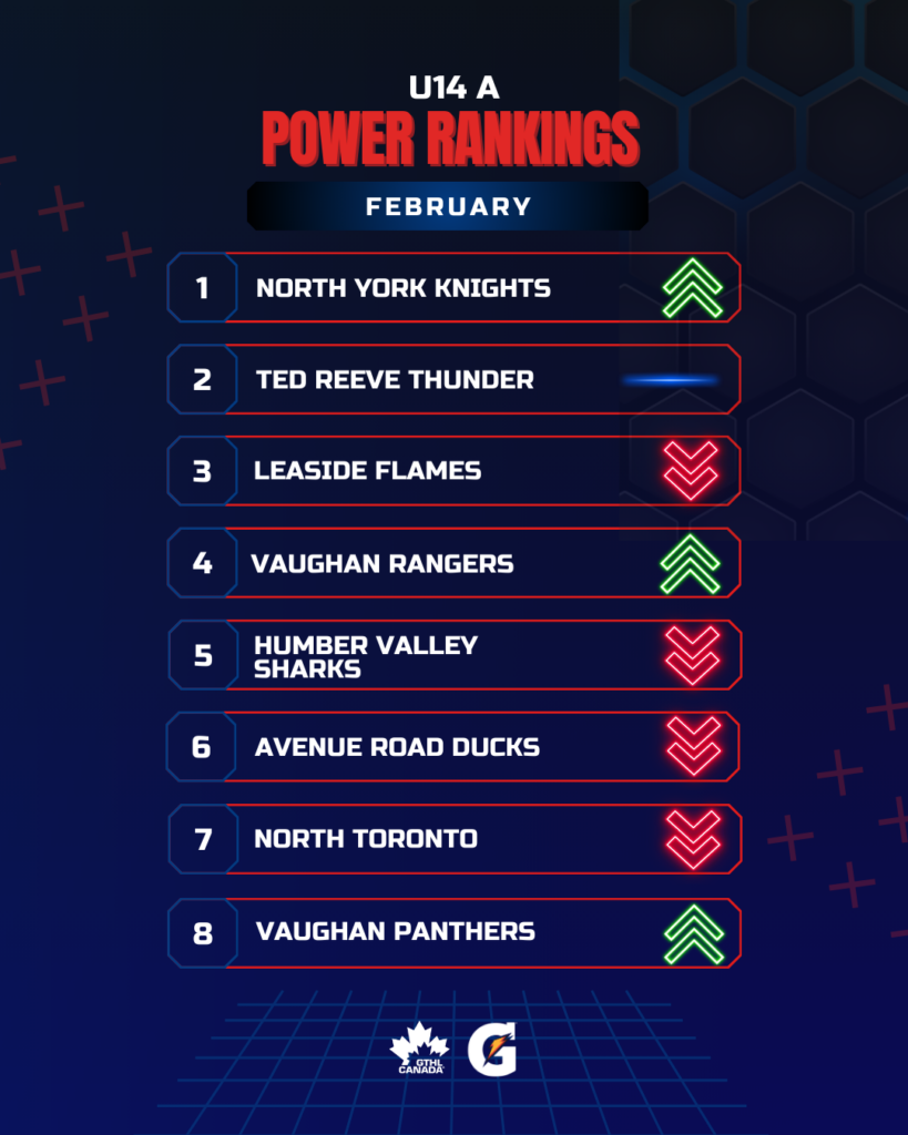 U14 A FEB - GTHL Power Rankings 4x5 - GTHL Canada