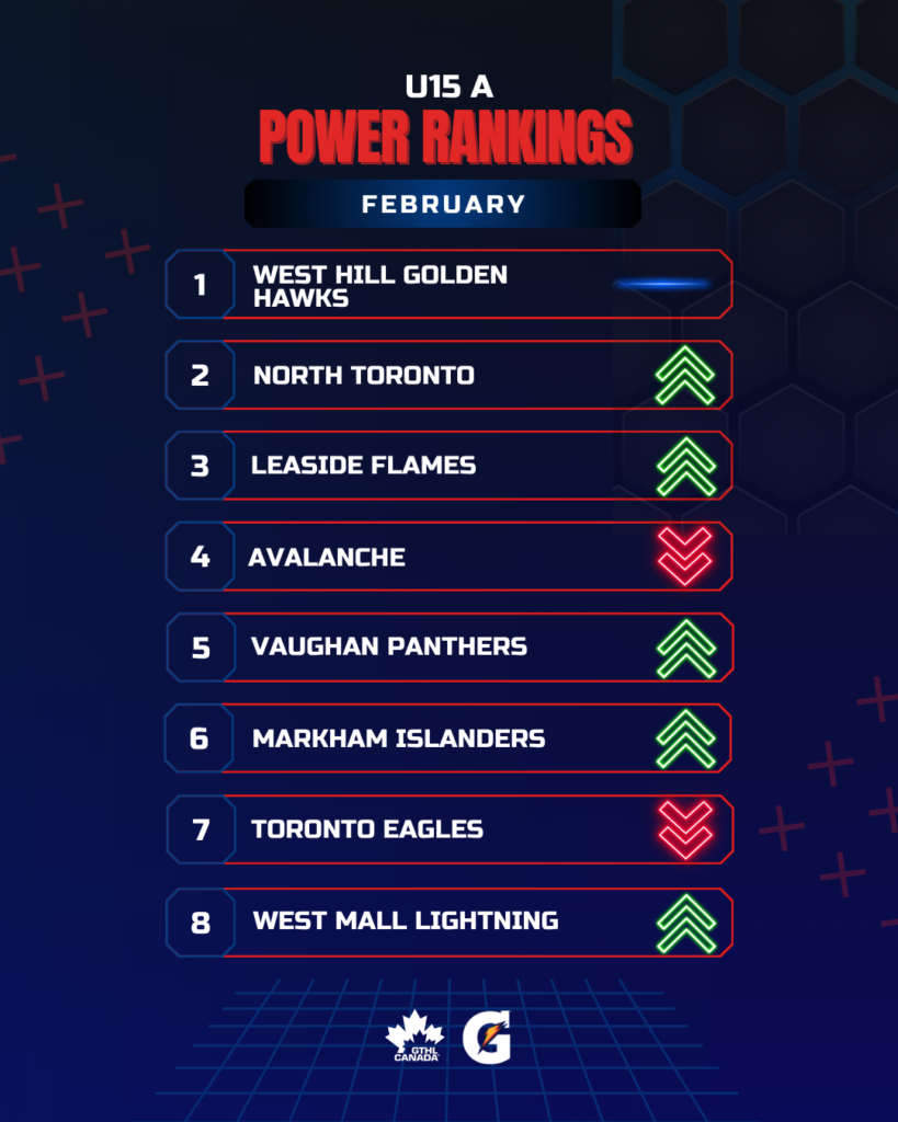 U15 A FEB - GTHL Power Rankings 4x5 - GTHL Canada