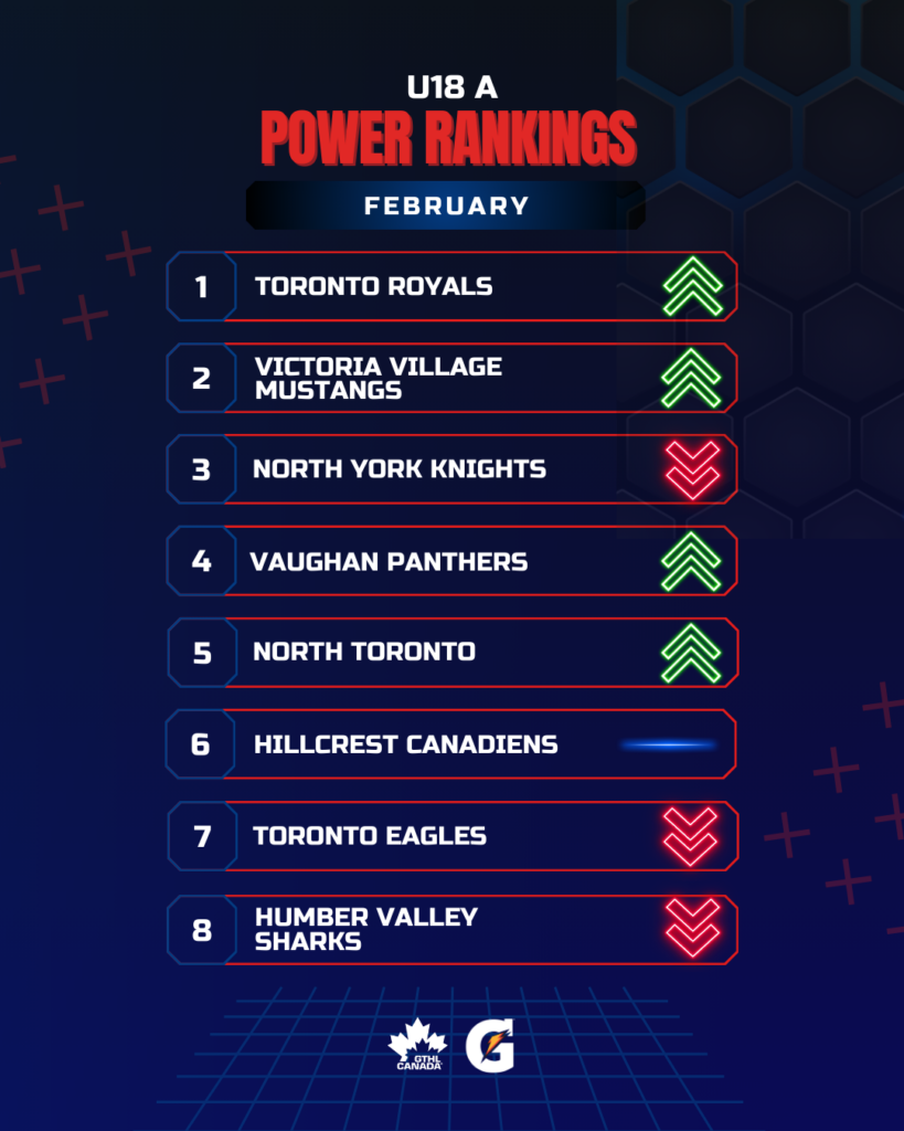 U18 A FEB - GTHL Power Rankings 4x5 - GTHL Canada